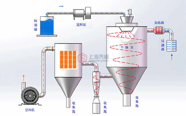 實驗室用小型噴霧干燥機的架構圖